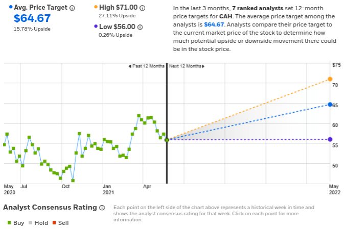 Cardinal Health Can Generate Impressive Income Nyse Cah Seeking Alpha