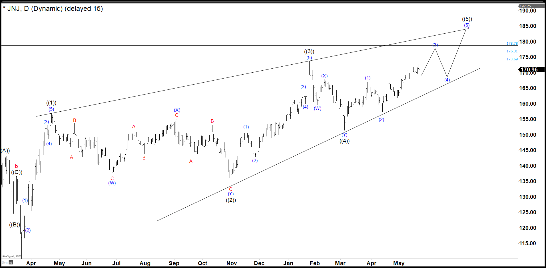 JNJ Is Still Pushing Higher Looking To End Wave (3) (NYSEJNJ