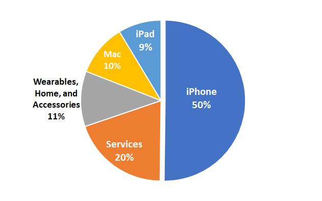 2 Big Threats to Apple's Services Business