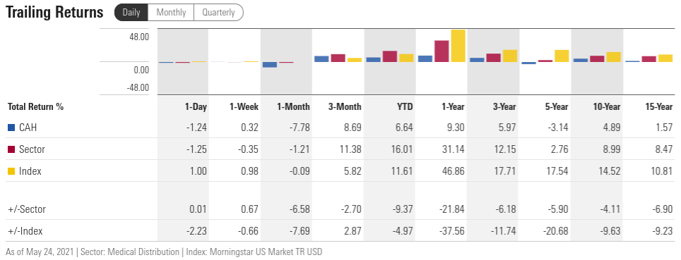 Cardinal Health Can Generate Impressive Income Nyse Cah Seeking Alpha