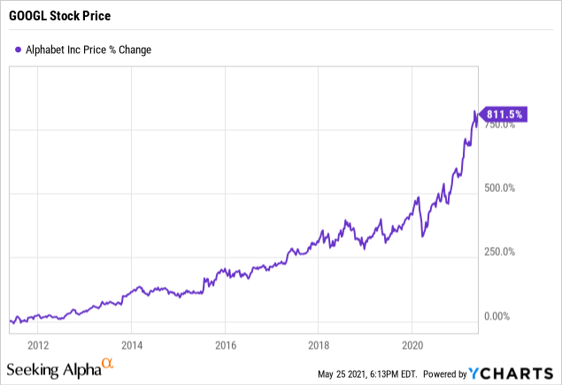 Stock price google Alphabet Inc.