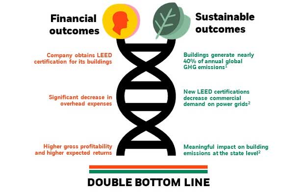 image illustrating how companies’ sustainable and financial outcomes both influence their bottom line