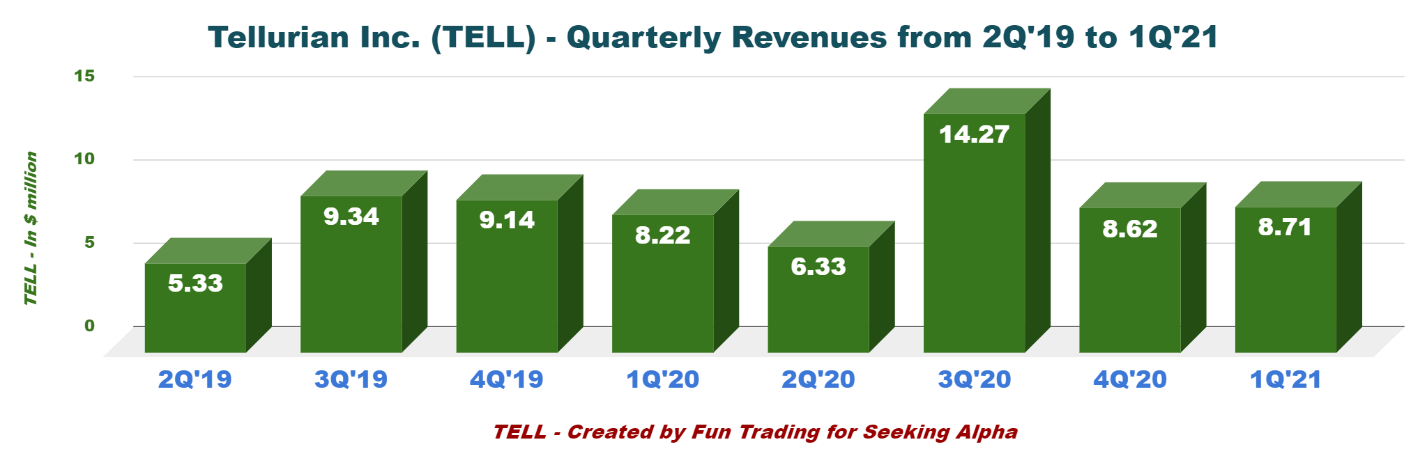 Tellurian Stock (TELL) It's All About The Driftwood Export Terminal