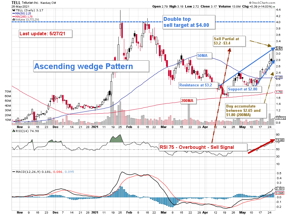 Tellurian Stock Forecast 2022