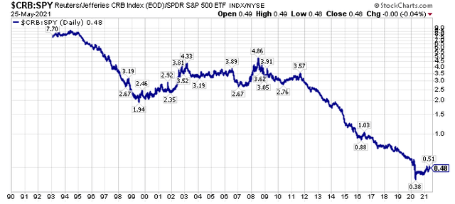 Long-term performance chart of the $CRB versus SPY as of May 25th, 2021