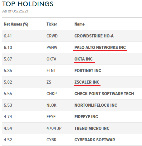 Bug Etf Stock