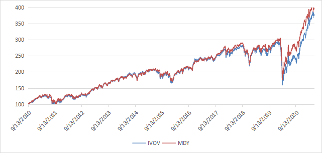 Ivov: Midcap Value Etf Review (nysearca:ivov) 