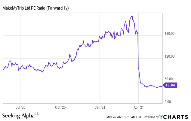 Makemytrip Stock Risky But Upside Could Be Ahead Nasdaqmmyt