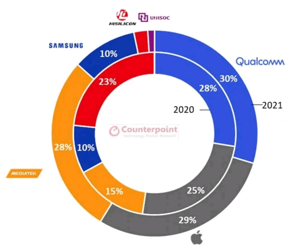 MediaTek: The Mobile Chip Vendor That Overtook Qualcomm Is Worth A ...