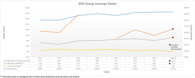 GEO Group leverage ratios