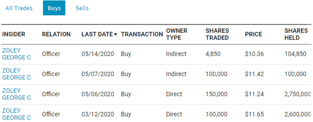 GEO Group insider buying activity
