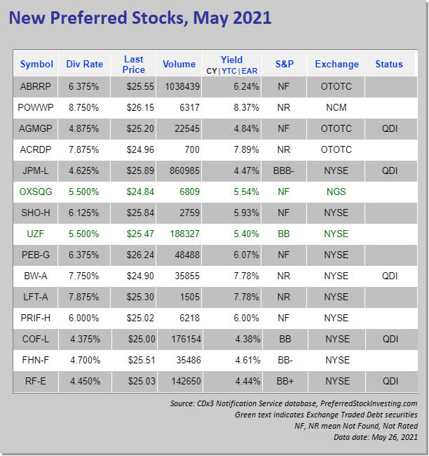 New Preferred Stock Ipos, May 2021 