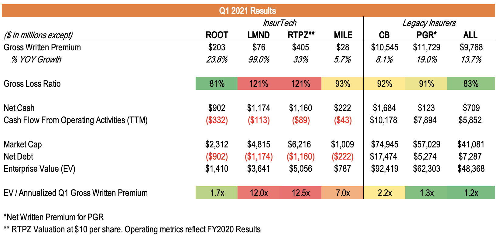 Root Stock: Priced Like A Legacy Insurer (NASDAQ:ROOT) | Seeking Alpha