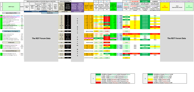 Leverage, Hedging Coverage Ratio, BV, Economic Return (Loss), and Premium (Discount) to Estimated Current BV Analysis