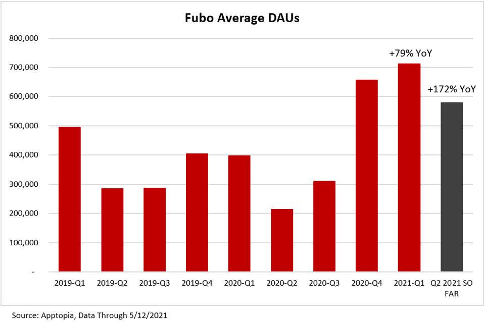 fuboTV Why I Like This Stock Better Than DraftKings (NYSEFUBO