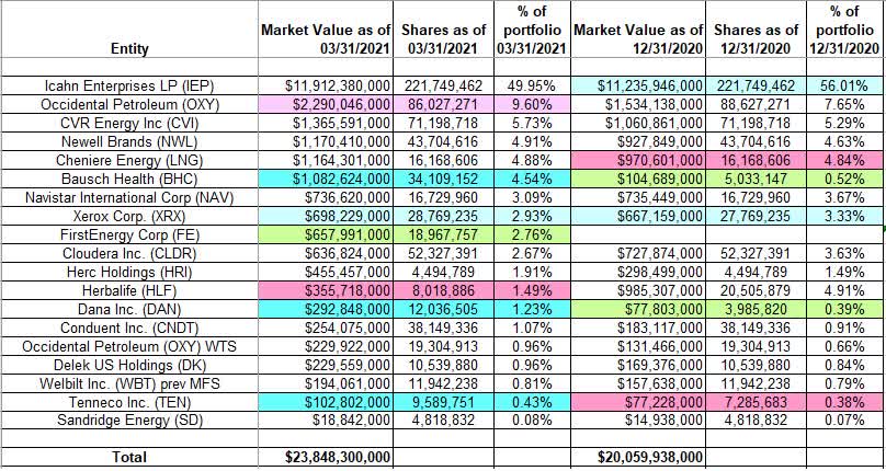 Tracking Carl Icahns Portfolio Q1 2021 Update Nasdaqiep Seeking Alpha 0519