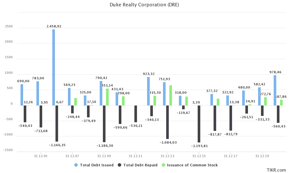 Duke Realty Beat The S&P 500 And REIT Peers (NYSEDRE) Seeking Alpha