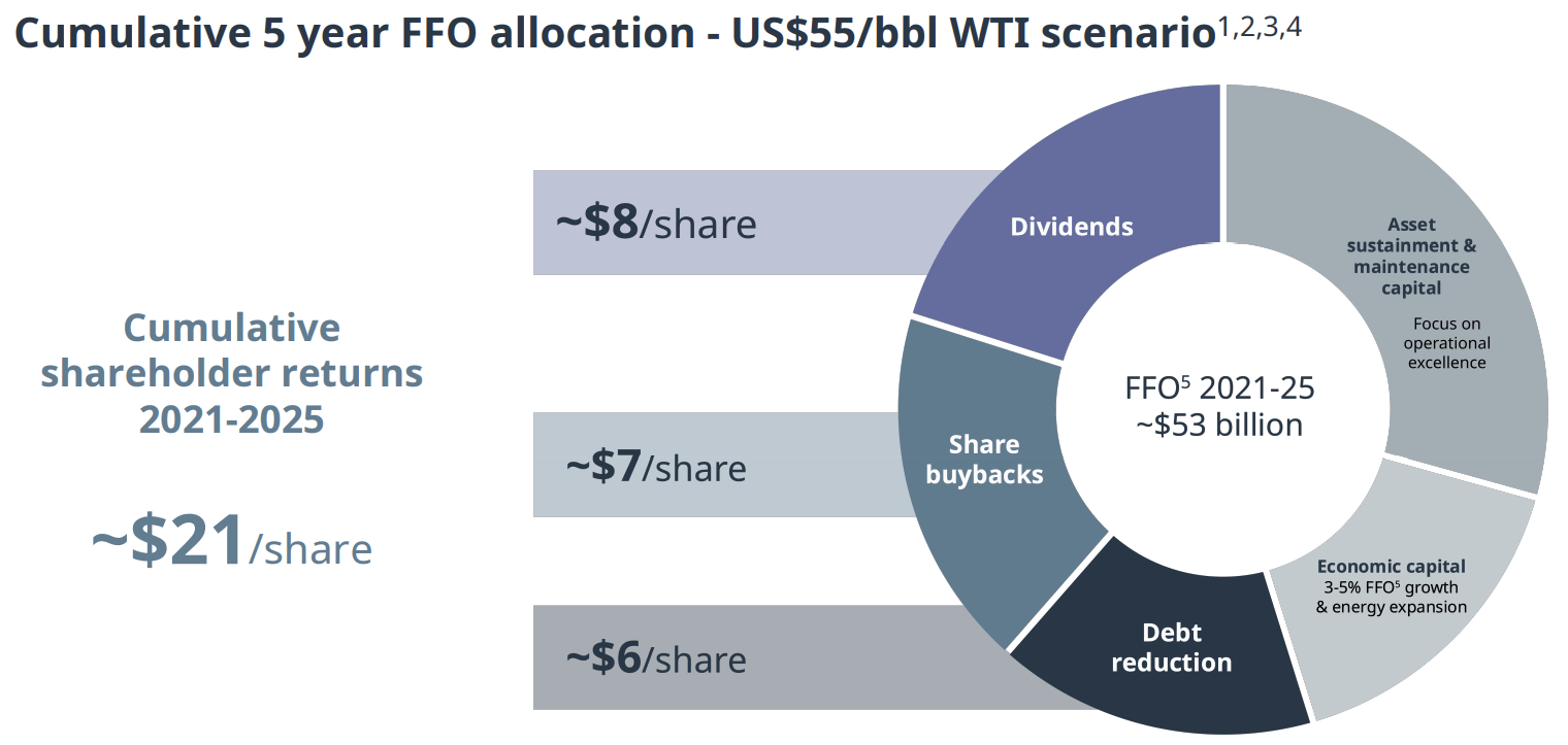 Suncor Analyst Day Sets Up Doubling Of The Dividend (NYSESU