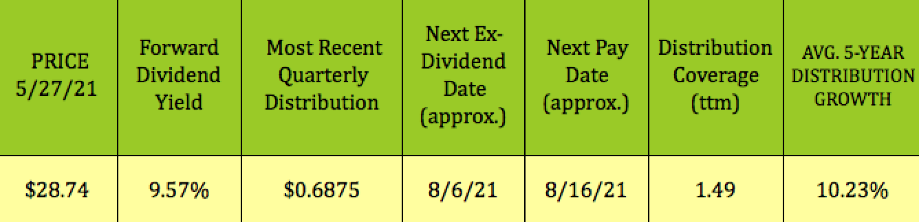 MPLX LP: 9% Yield, Outperforming, High Options Yields (NYSE:MPLX ...