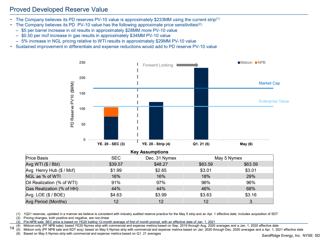 SandRidge Energy: On Track To Perform Well Vs. Guidance For 2021 (NYSE ...