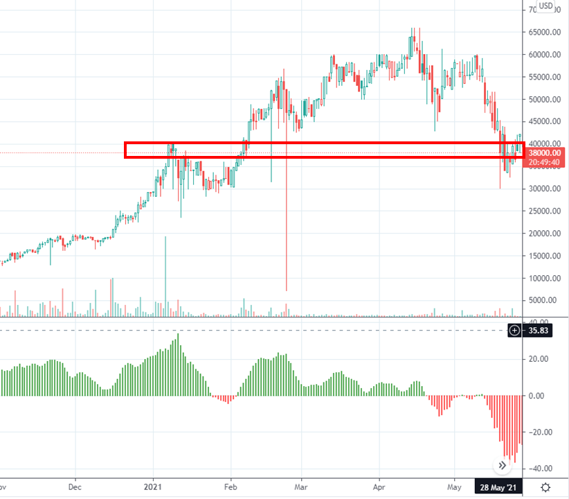 Bitcoin (BTC) Rejected on First Attempt at Moving Back Above $39,000 -  BeInCrypto