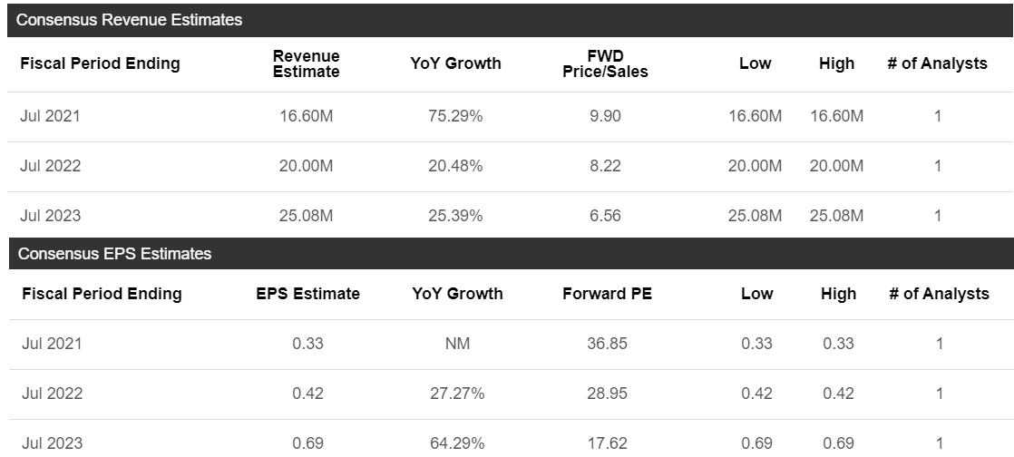 Zedge Inc. Stock (ZDGE) Bullish Outlook Based On Impressive Growth