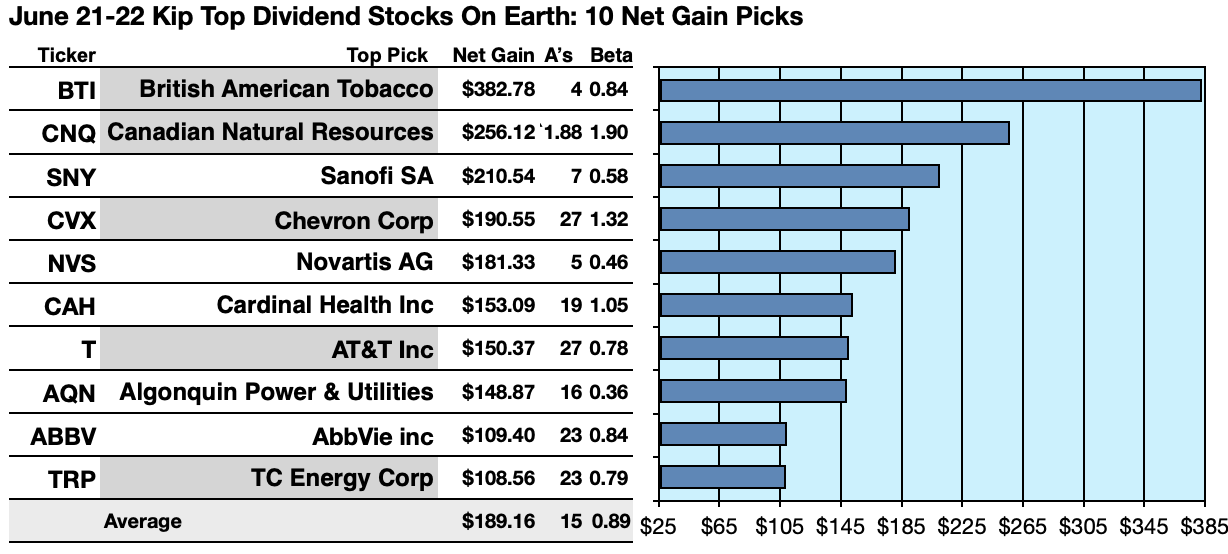 The 91 'Best Dividend Stocks On Earth' For June | Seeking Alpha