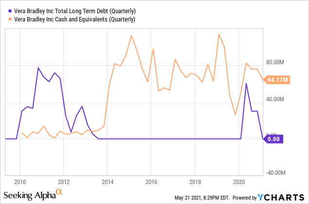 Vera Bradley: Reward Outweighs Risks (NASDAQ:VRA) | Seeking Alpha