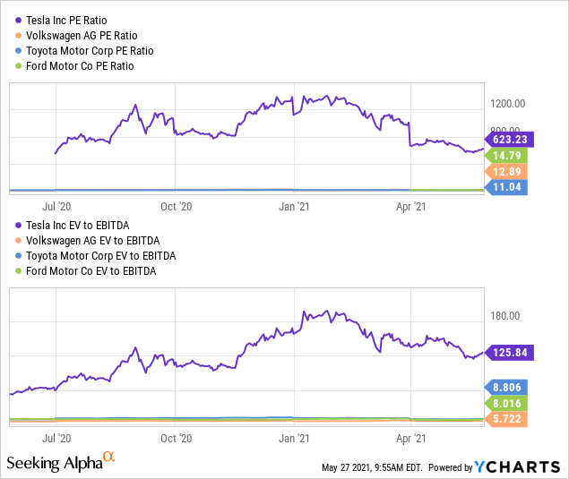 Tesla Stock A Good Buy