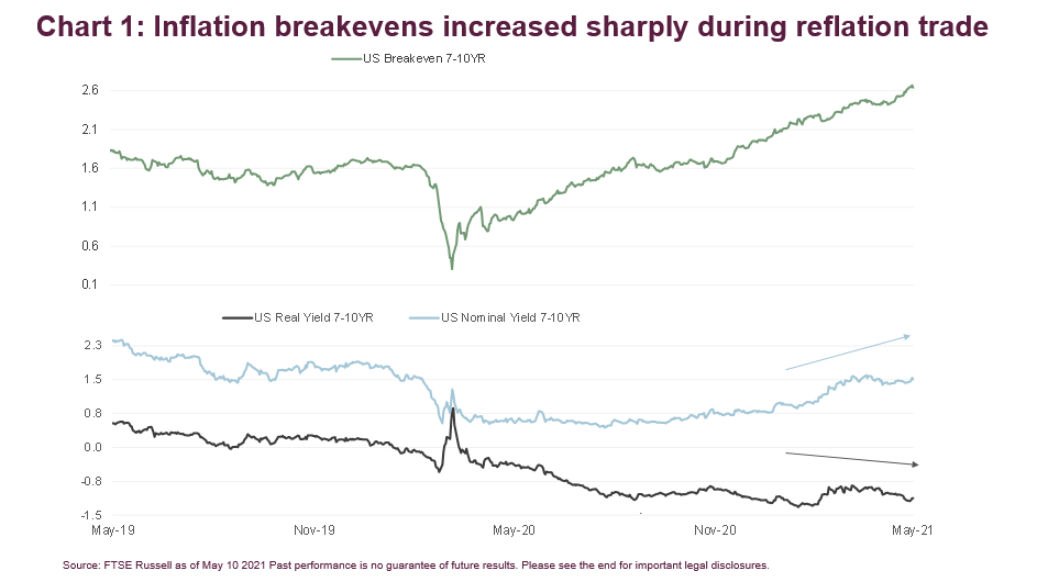 Let's Get Real - Inflation-Linked Protection And Improving Index 