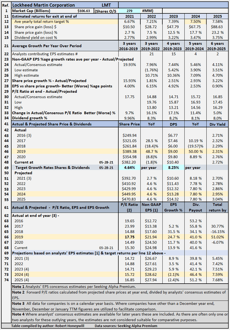 Lockheed Martin Stock (LMT): Safe With Strong Upside Potential ...