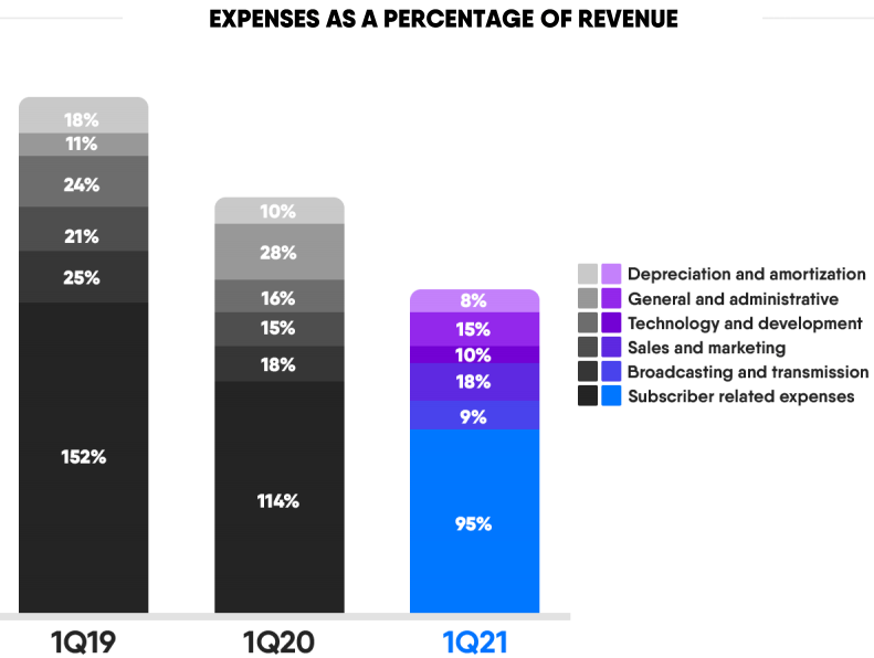 FuboTV Grows Revenue 41%, Narrows Net Losses 08/04/2023