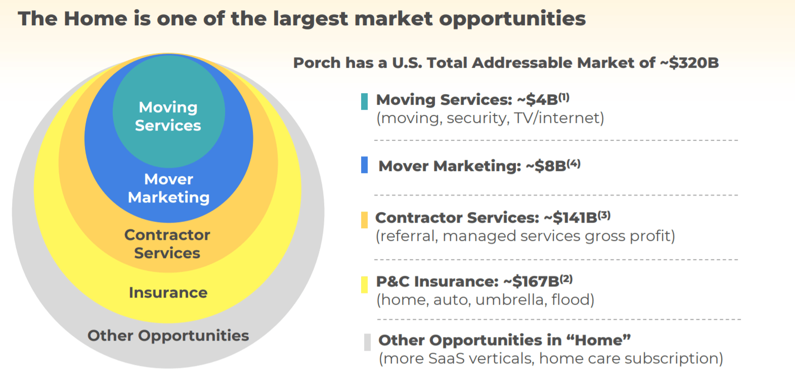 Porch Group Bullish On Strong Q1 Operating Momentum (NASDAQPRCH