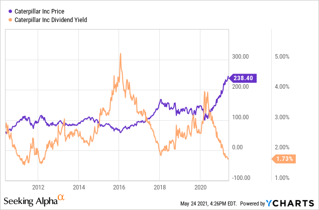 Caterpillar - The Margin Of Safety Is Gone (NYSE:CAT) | Seeking Alpha