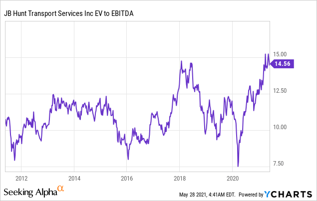 J.B. Hunt Stock - Thoughts On The Current Situation (NASDAQ:JBHT ...