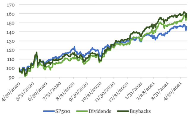 Buybacks And Dividends: Sizing The Upswing | Seeking Alpha