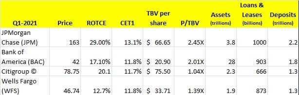 The Big Four+ Banks | Seeking Alpha