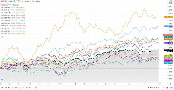 A Complete Sector Breakdown Of The Sandp 500 For The Week Seeking Alpha