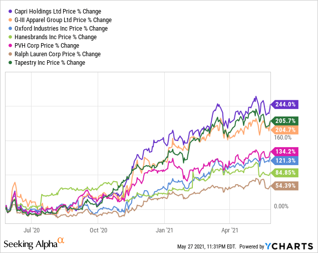 Capri Holdings: Same Story But Pricey (NYSE:CPRI) | Seeking Alpha