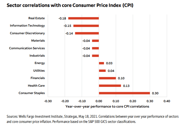 With inflation near a 20year high, here are the stronger sectors Seeking Alpha