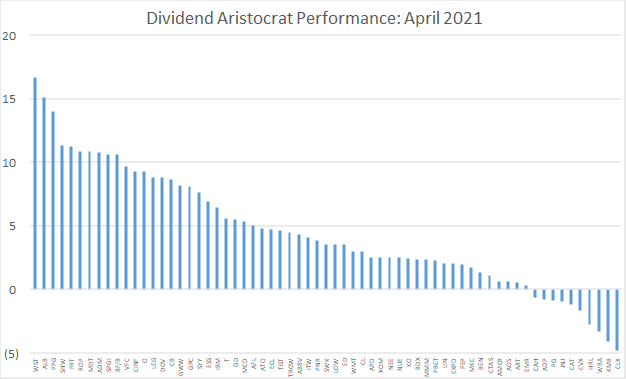 Distribution of monthly returns for the Dividend Aristocrats