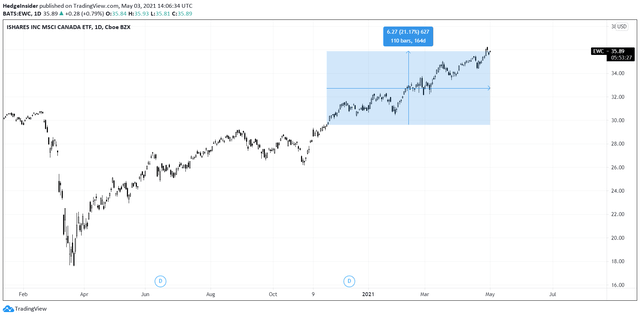 EWC Share Price Growth into May 2021