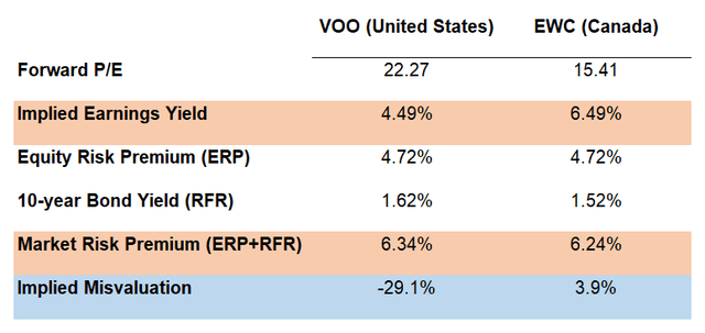 VOO vs EWC Valuation Gap in May 2021