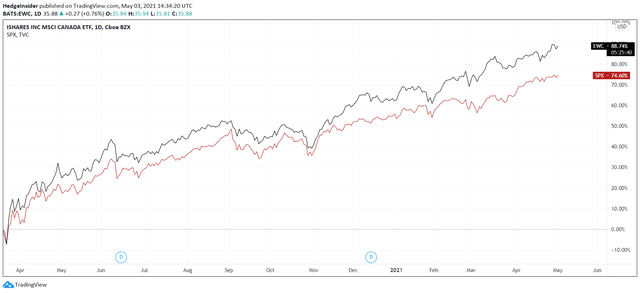 EWC vs S&P 500 in May 2021