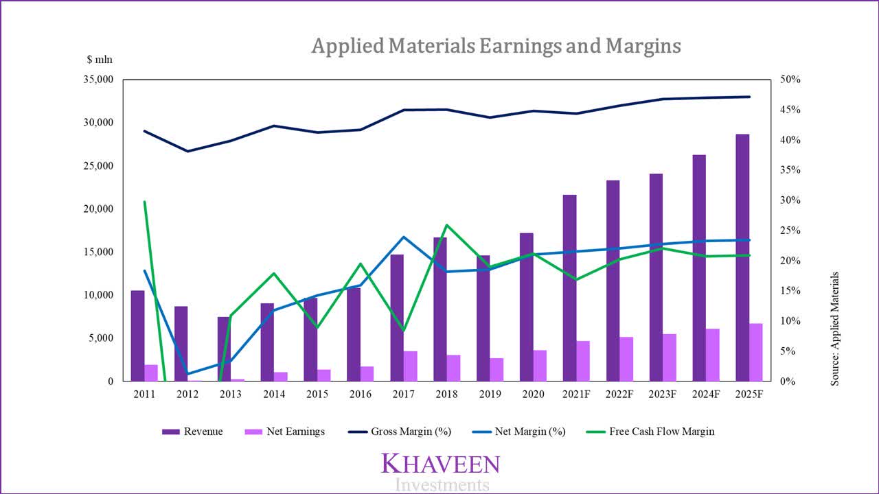 Applied Materials Stock