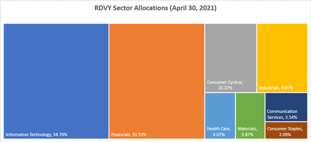 RDVY Sector Allocations