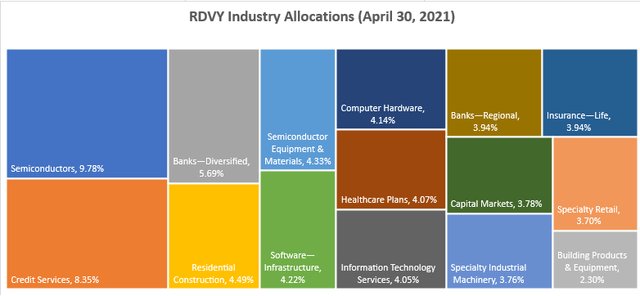 RDVY Industry Allocations