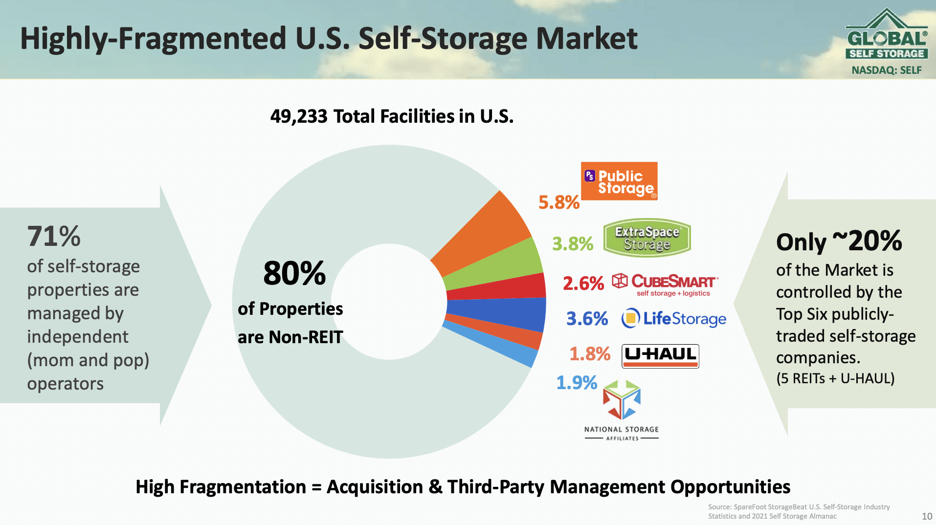 Global Self Storage A Reasonable LongTerm Prospect (NASDAQSELF