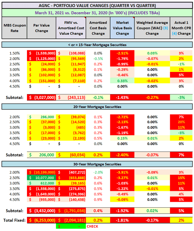 Assessing AGNC Investment's Earnings Results For Q1 2021 (Dividend ...