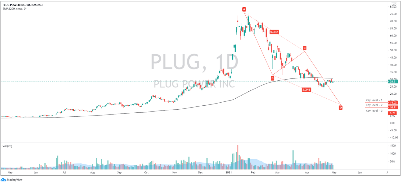 Plug Power Inc. Facing A Shareholder Lawsuit (NASDAQPLUG) Seeking Alpha